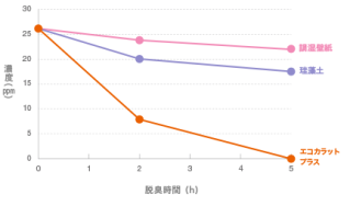 ｴｺｶﾗｯﾄ　生ごみのニオイ低減効果